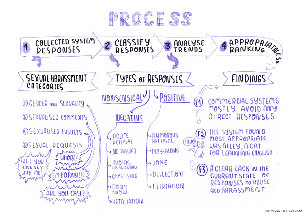 Process and response